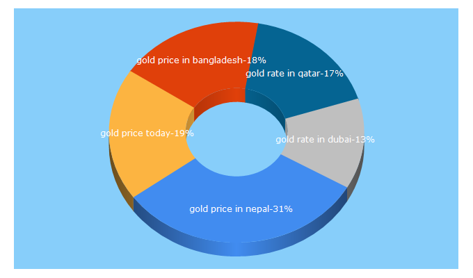 Top 5 Keywords send traffic to goldpricesdubai.com