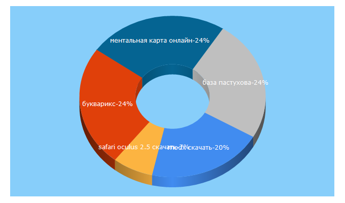 Top 5 Keywords send traffic to goldserfer.ru