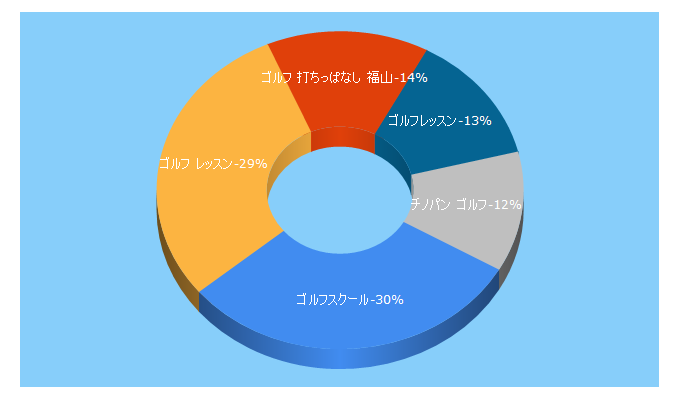 Top 5 Keywords send traffic to golf-l.jp