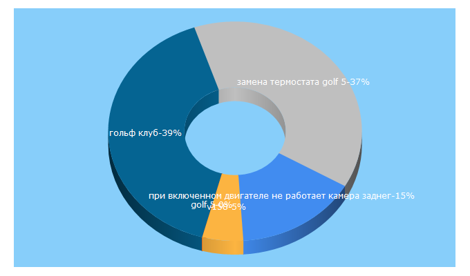 Top 5 Keywords send traffic to golf-v.ru