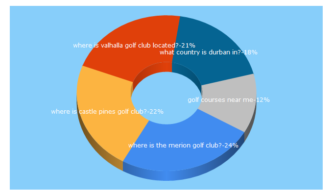 Top 5 Keywords send traffic to golfadvisor.com