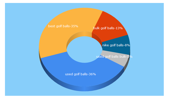 Top 5 Keywords send traffic to golfballplanet.com