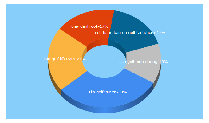 Top 5 Keywords send traffic to golfcity.com.vn