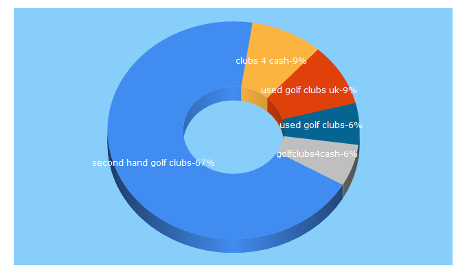 Top 5 Keywords send traffic to golfclubs4cash.co.uk