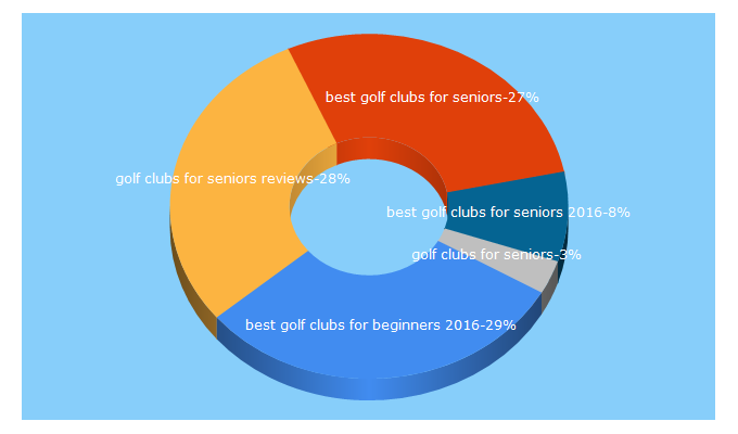 Top 5 Keywords send traffic to golfclubsguru.com