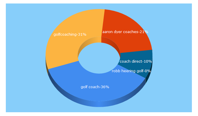 Top 5 Keywords send traffic to golfcoachdirect.com