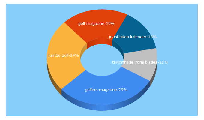 Top 5 Keywords send traffic to golfersmagazine.nl