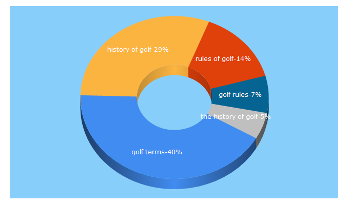 Top 5 Keywords send traffic to golfeurope.com