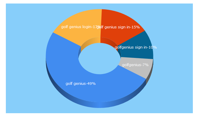 Top 5 Keywords send traffic to golfgenius.com