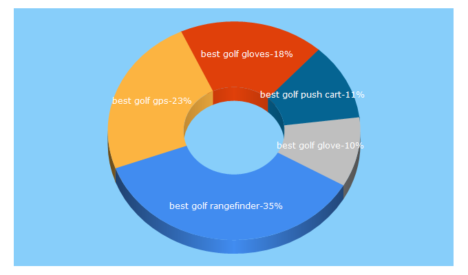 Top 5 Keywords send traffic to golfinfluence.com