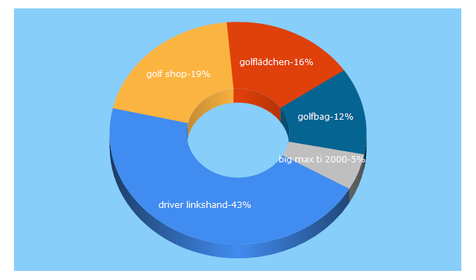 Top 5 Keywords send traffic to golflaedchen.de