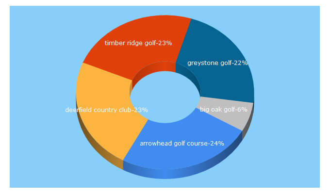 Top 5 Keywords send traffic to golflocal.com