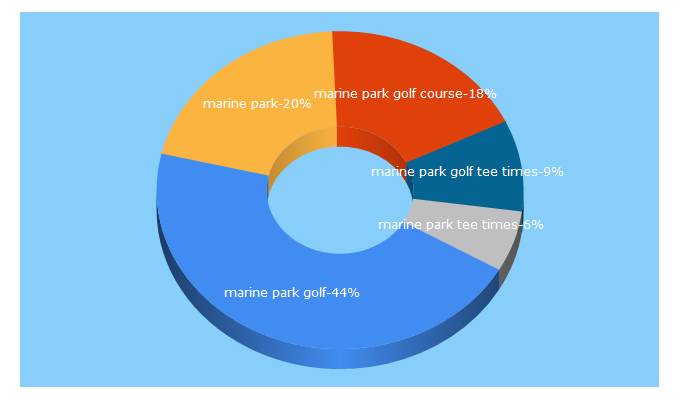 Top 5 Keywords send traffic to golfmarinepark.com