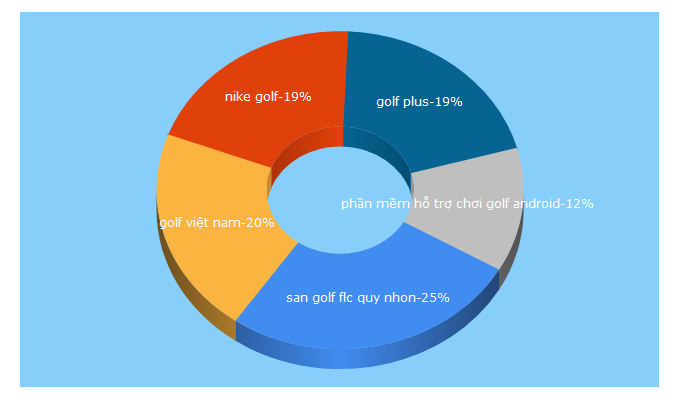 Top 5 Keywords send traffic to golfplus.vn