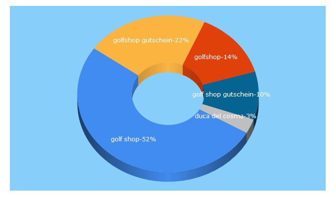 Top 5 Keywords send traffic to golfshop.de