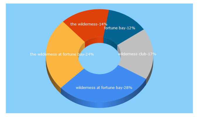 Top 5 Keywords send traffic to golfthewilderness.com