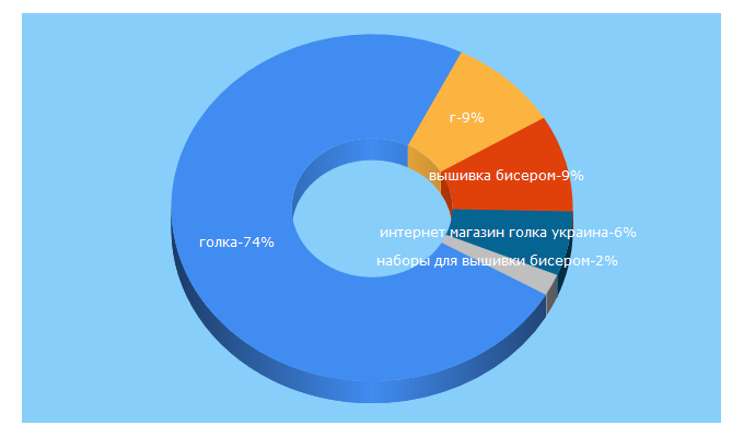 Top 5 Keywords send traffic to golka.com.ua