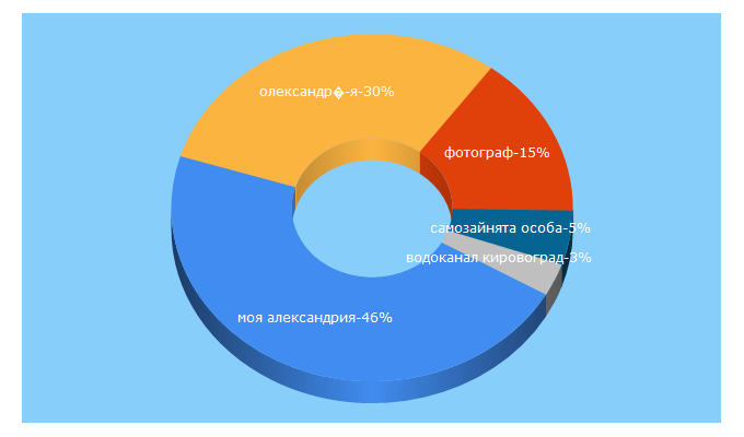 Top 5 Keywords send traffic to golosgromadu.info