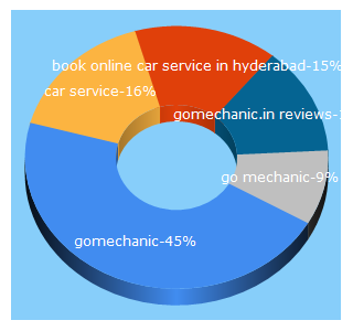 Top 5 Keywords send traffic to gomechanic.in