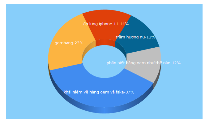 Top 5 Keywords send traffic to gomhang.vn