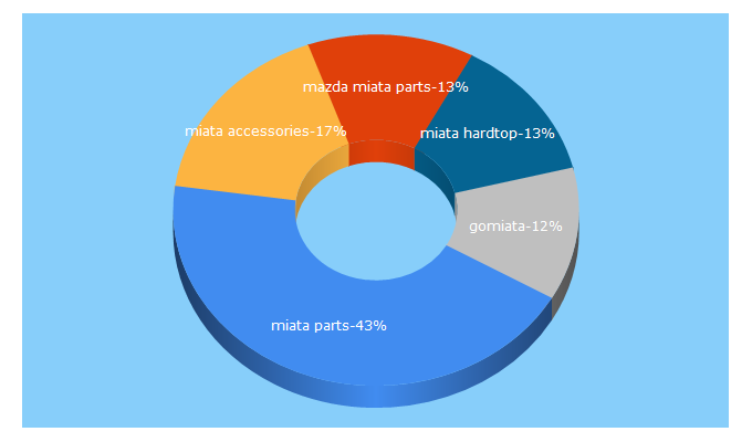 Top 5 Keywords send traffic to gomiata.com