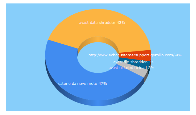 Top 5 Keywords send traffic to gomilio.com