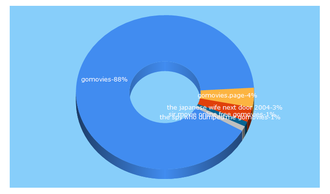 Top 5 Keywords send traffic to gomovies.page