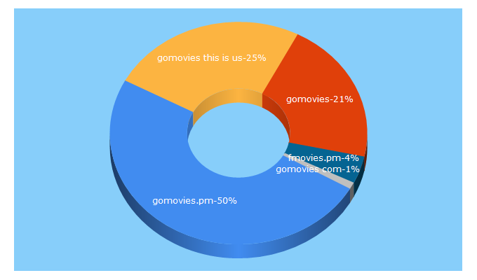 Top 5 Keywords send traffic to gomovies.pm