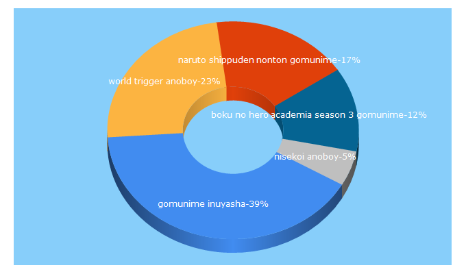 Top 5 Keywords send traffic to gomunime.vip