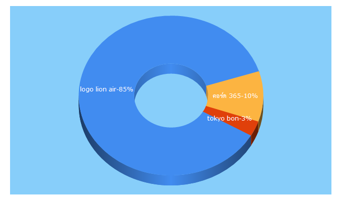 Top 5 Keywords send traffic to gondonesia.com