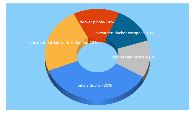 Top 5 Keywords send traffic to goneuland.de