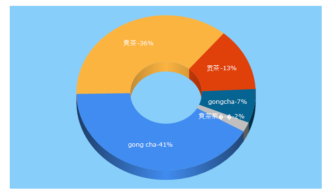 Top 5 Keywords send traffic to gong-cha.com