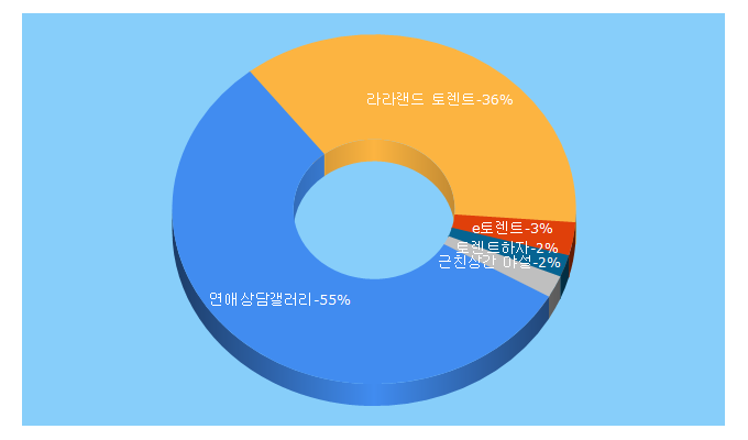 Top 5 Keywords send traffic to gongbe.com