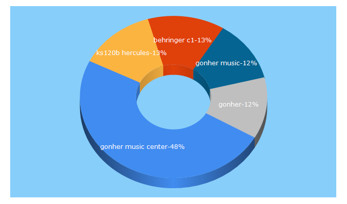 Top 5 Keywords send traffic to gonhermusiccenter.com