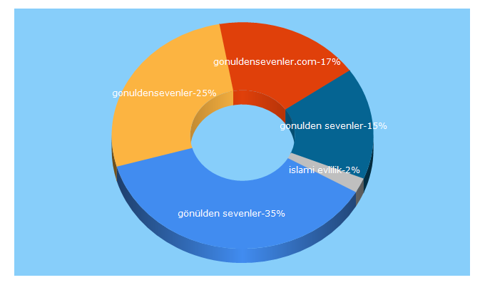 Top 5 Keywords send traffic to gonuldensevenler.com