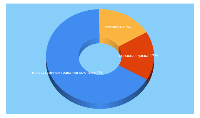 Top 5 Keywords send traffic to good-deck.by