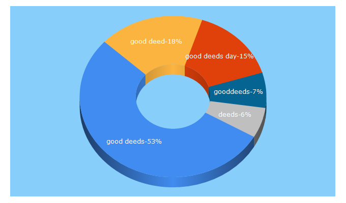 Top 5 Keywords send traffic to good-deeds-day.org