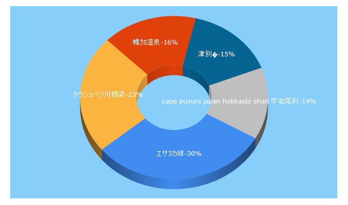 Top 5 Keywords send traffic to good-hokkaido.info