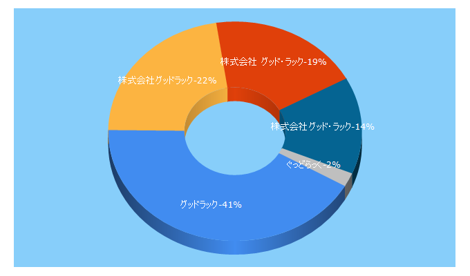 Top 5 Keywords send traffic to good-luck-corporation.co.jp