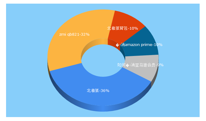 Top 5 Keywords send traffic to good.cc