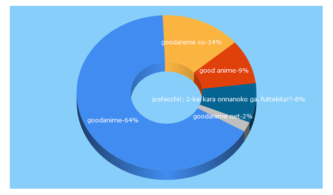 Top 5 Keywords send traffic to goodanime.co