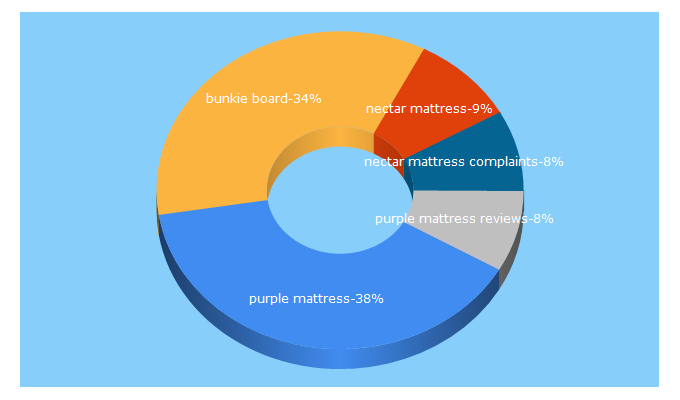 Top 5 Keywords send traffic to goodbed.com