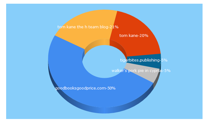 Top 5 Keywords send traffic to goodbookgoodprice.com