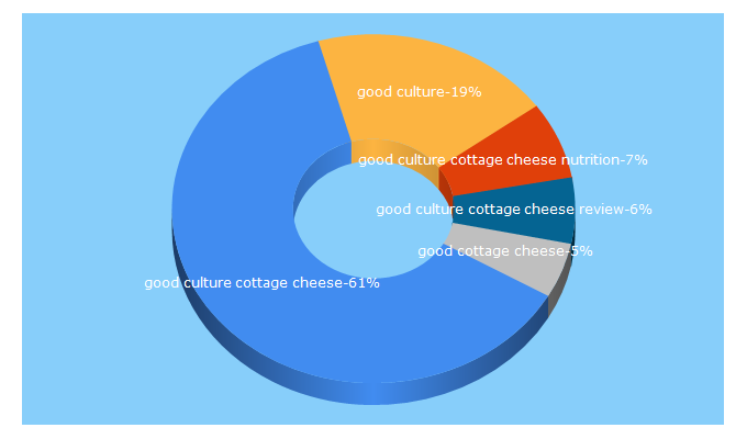 Top 5 Keywords send traffic to goodculture.com