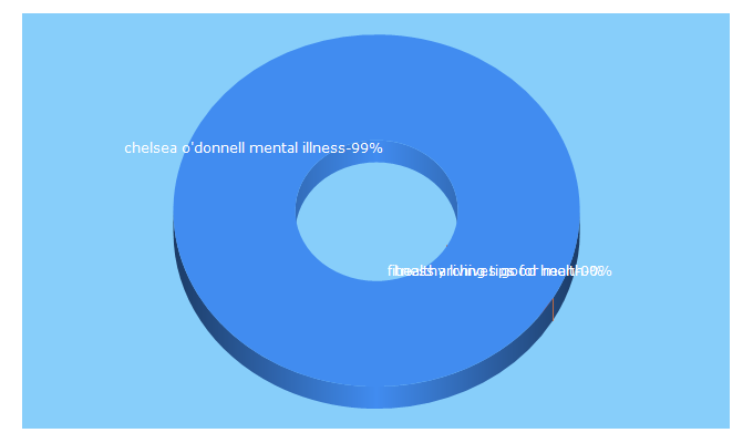 Top 5 Keywords send traffic to goodhealthyworld.com