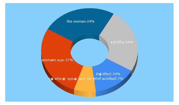 Top 5 Keywords send traffic to goodhousekeeping.lk