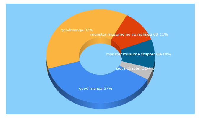 Top 5 Keywords send traffic to goodmanga.net