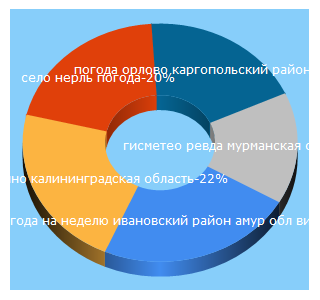 Top 5 Keywords send traffic to goodmeteo.ru