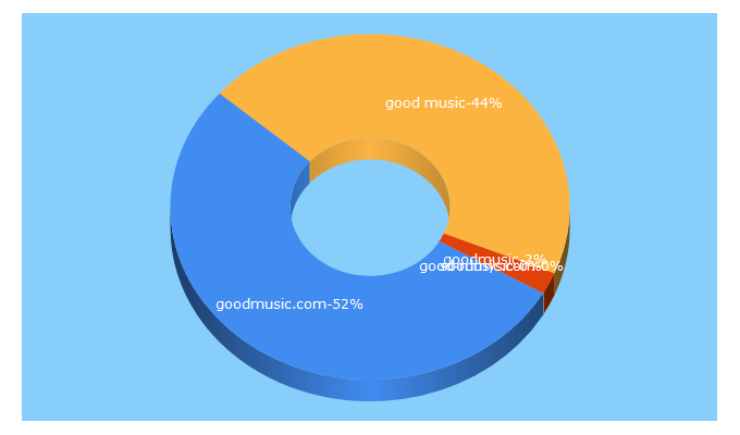 Top 5 Keywords send traffic to goodmusic.com