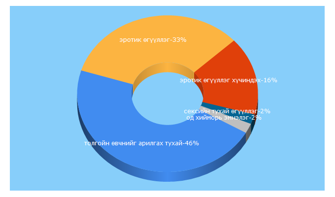 Top 5 Keywords send traffic to goodnews.mn